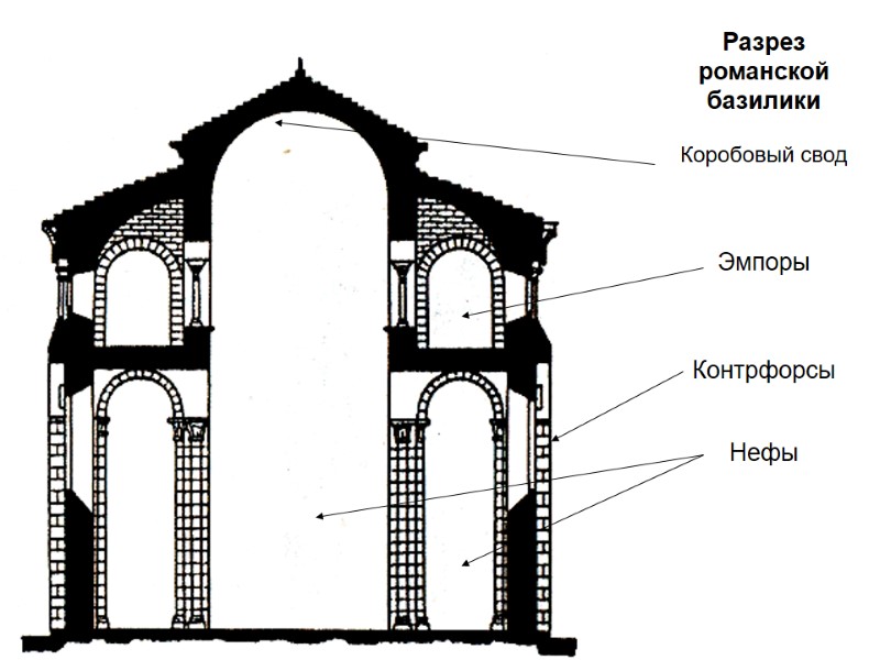 Разрез романской базилики  Коробовый свод    Эмпоры    Контрфорсы